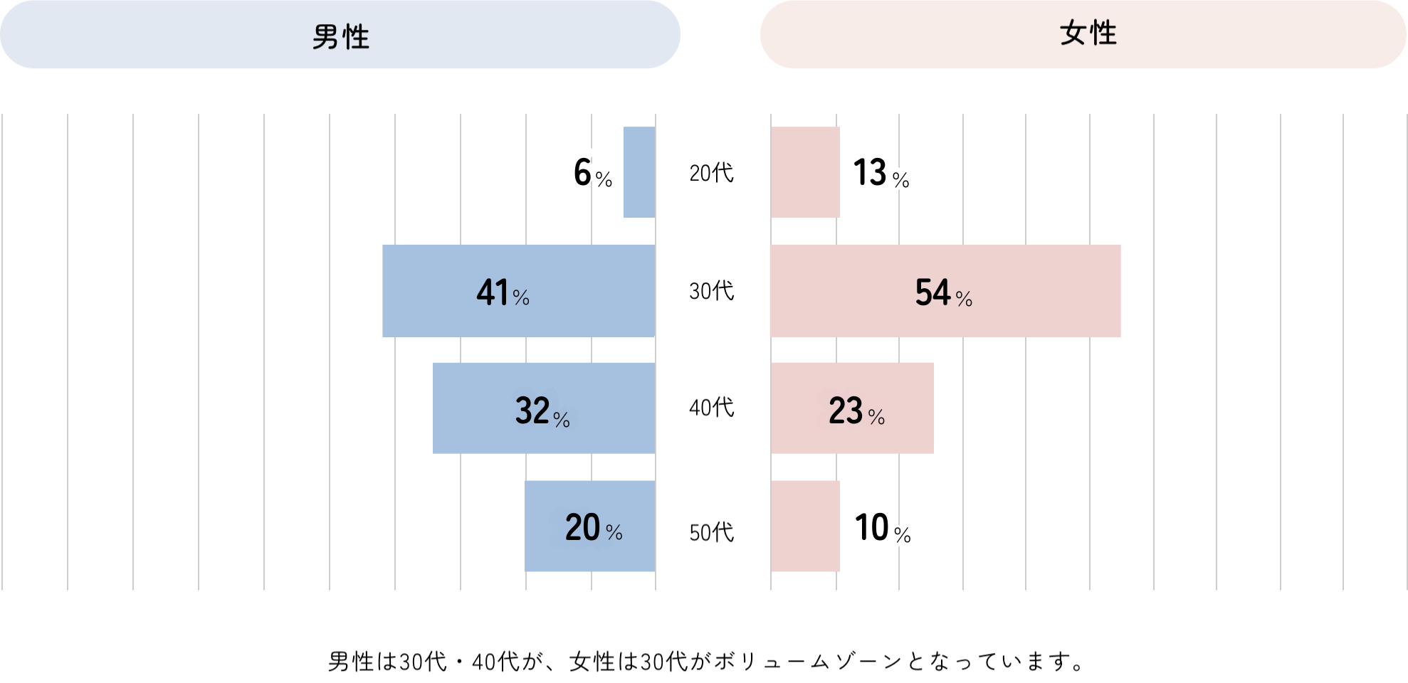 年齢層の男女別グラフ