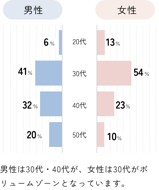 年齢層の男女別グラフ