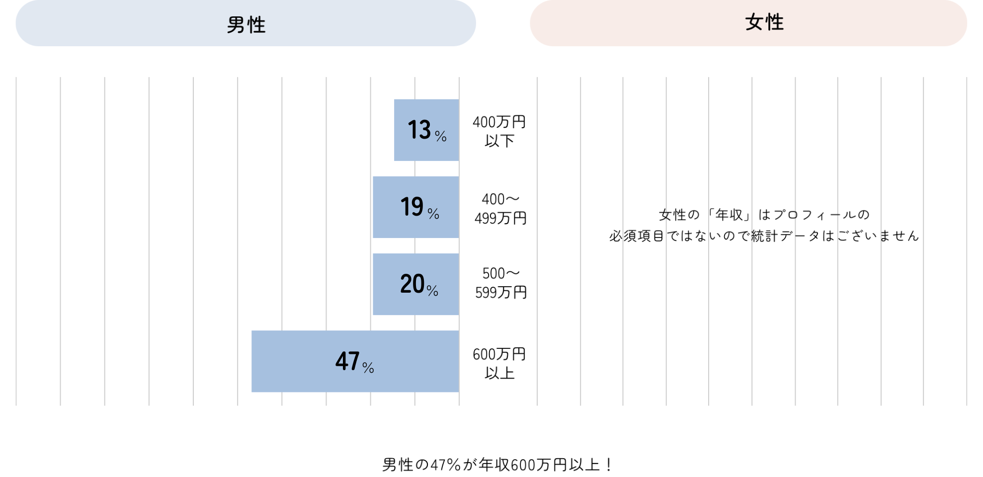 年収の男女別グラフ