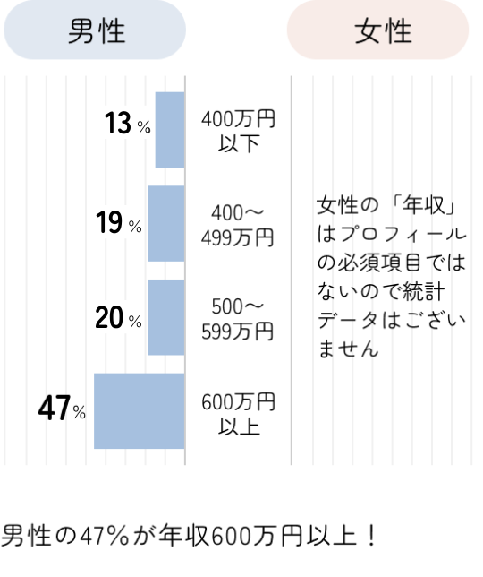 年収の男女別グラフ