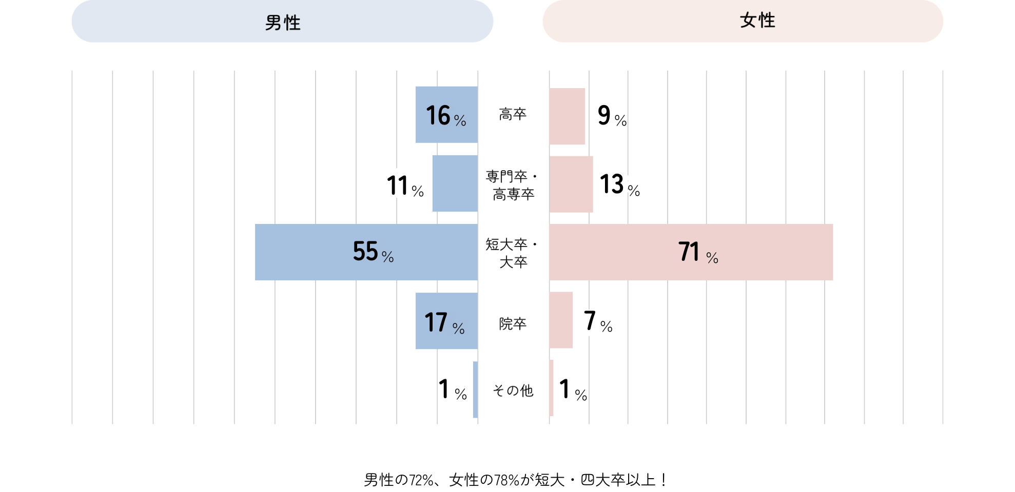 学歴の男女別グラフ