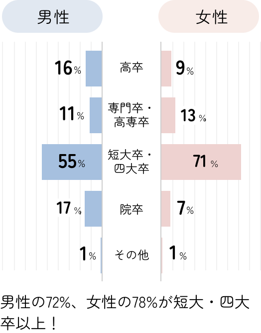 学歴の男女別グラフ